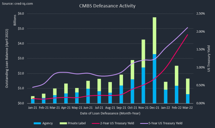cmbs_defeasance_activity-commercial_real_estate_data
