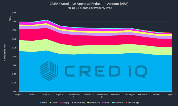 cmbs-appraisal-reduction-amount-ARA-trends