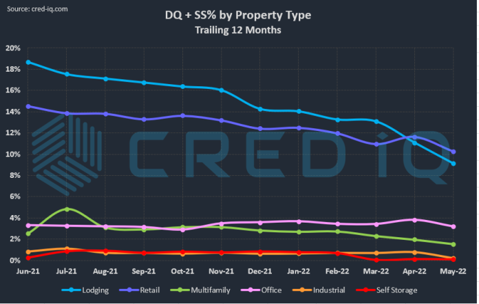 cmbs-delinquency_rate-special_servicing_rate-distressed_rate-may_2022