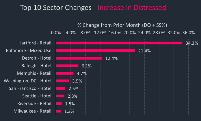cmbs-increase_in_distressed_markets-property_type-delinquent-special_servicer