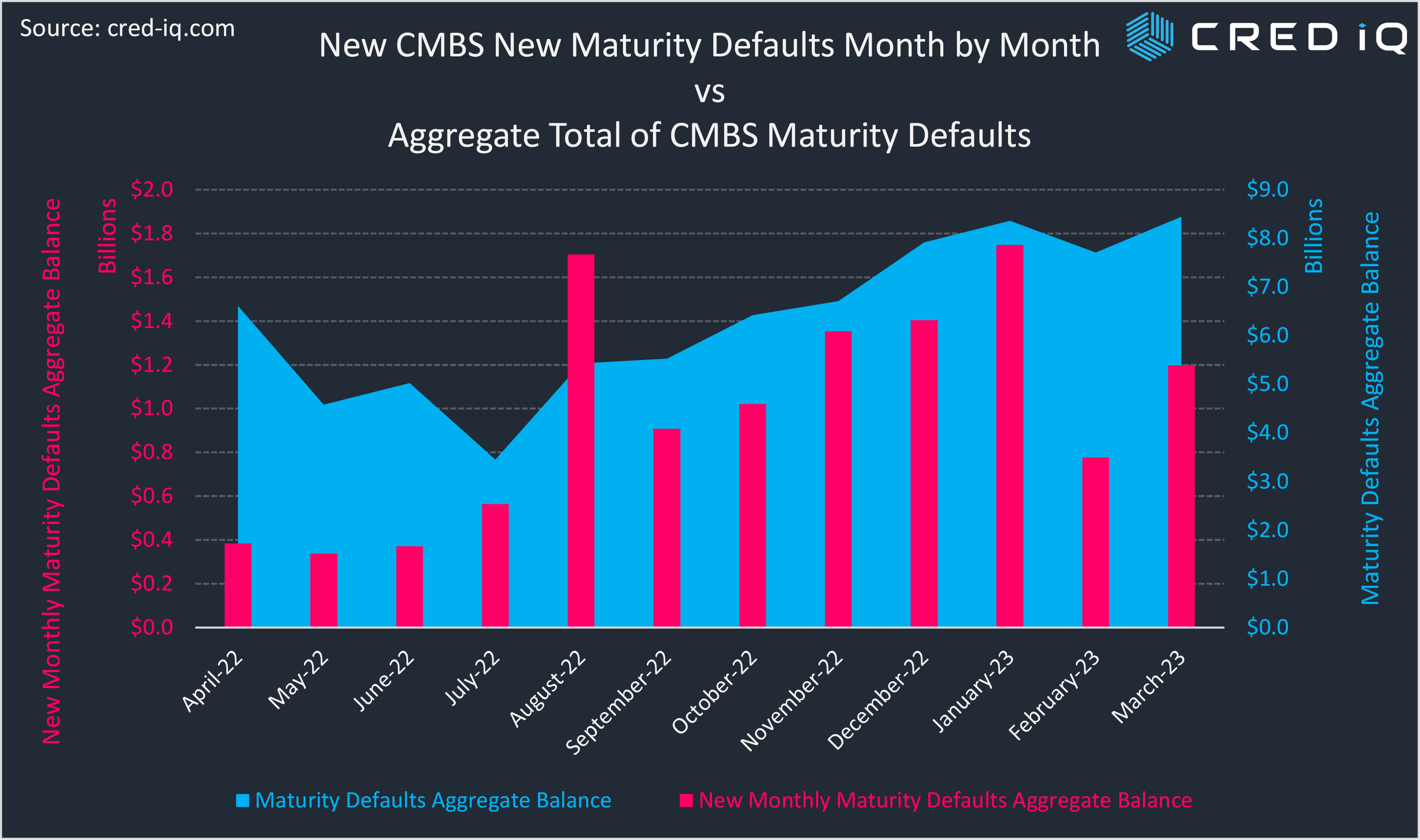 Mounting Commercial Real Estate Maturity Defaults CRED iQ Blog