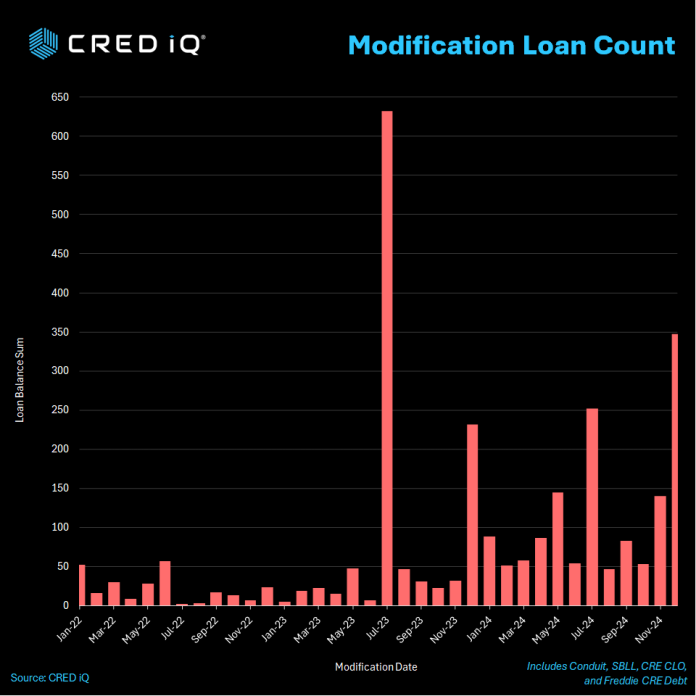 Cred Diffrection Extend & Pretend Trend – Modifications Double within 12 Months | CRED ...