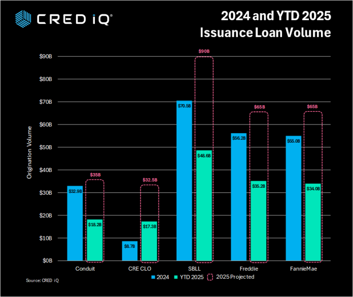 CRED iQ 2024 and 2025 Issuance Loan Volume