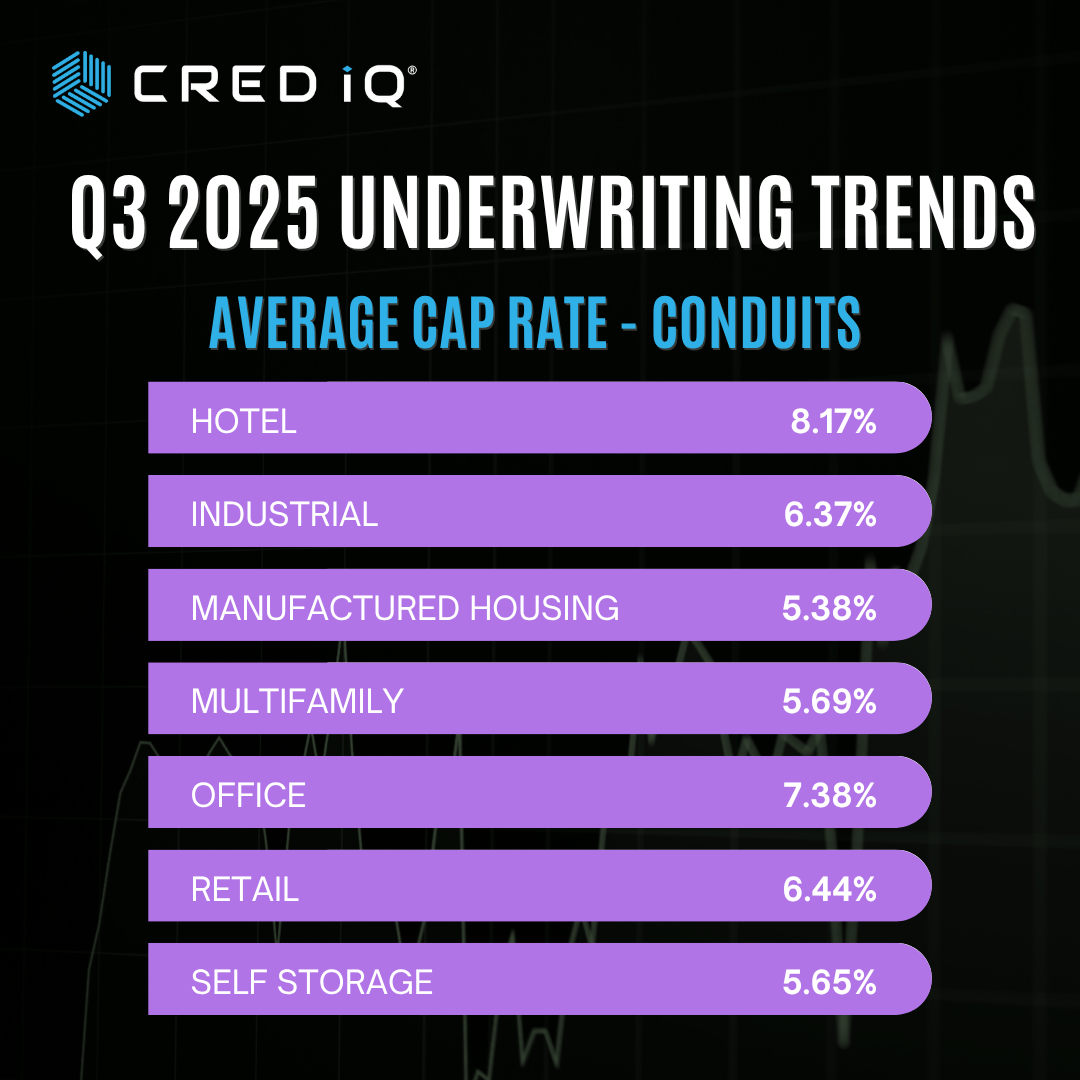 Technology Cap Rates Comparing Cap Rates & Interest Rates – Q3 2025 Round Up | CRED iQ Blog