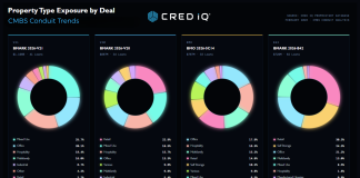 CMBS Conduit Underwriting Trends — February 2026