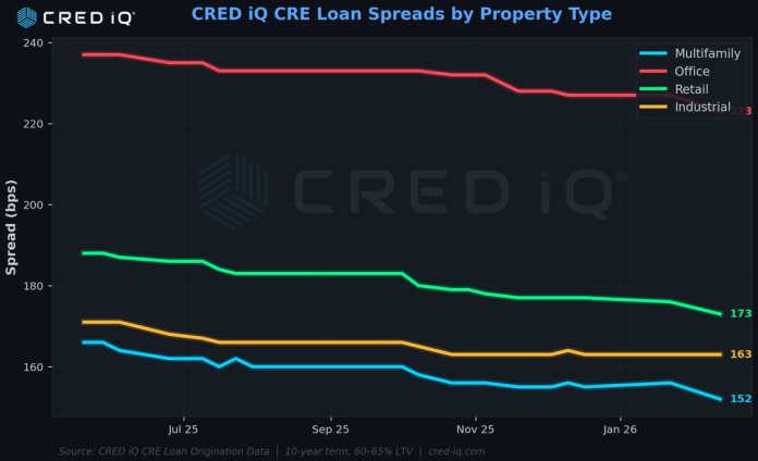 CRE Financing Spreads Are Compressing—But Not Equally | CRED iQ Blog