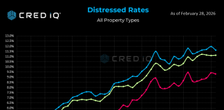 Special Servicing Rate Reaches 11.1%, Second-Highest Level Since GFC