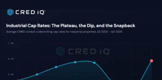 Have Industrial Cap Rates Hit a Ceiling?
