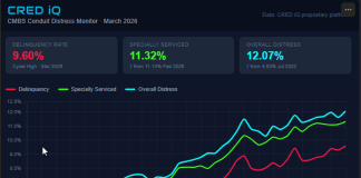 CMBS Distress Rate Climbs to 12.07% in March 2026 — Delinquencies Hit a New Cycle High