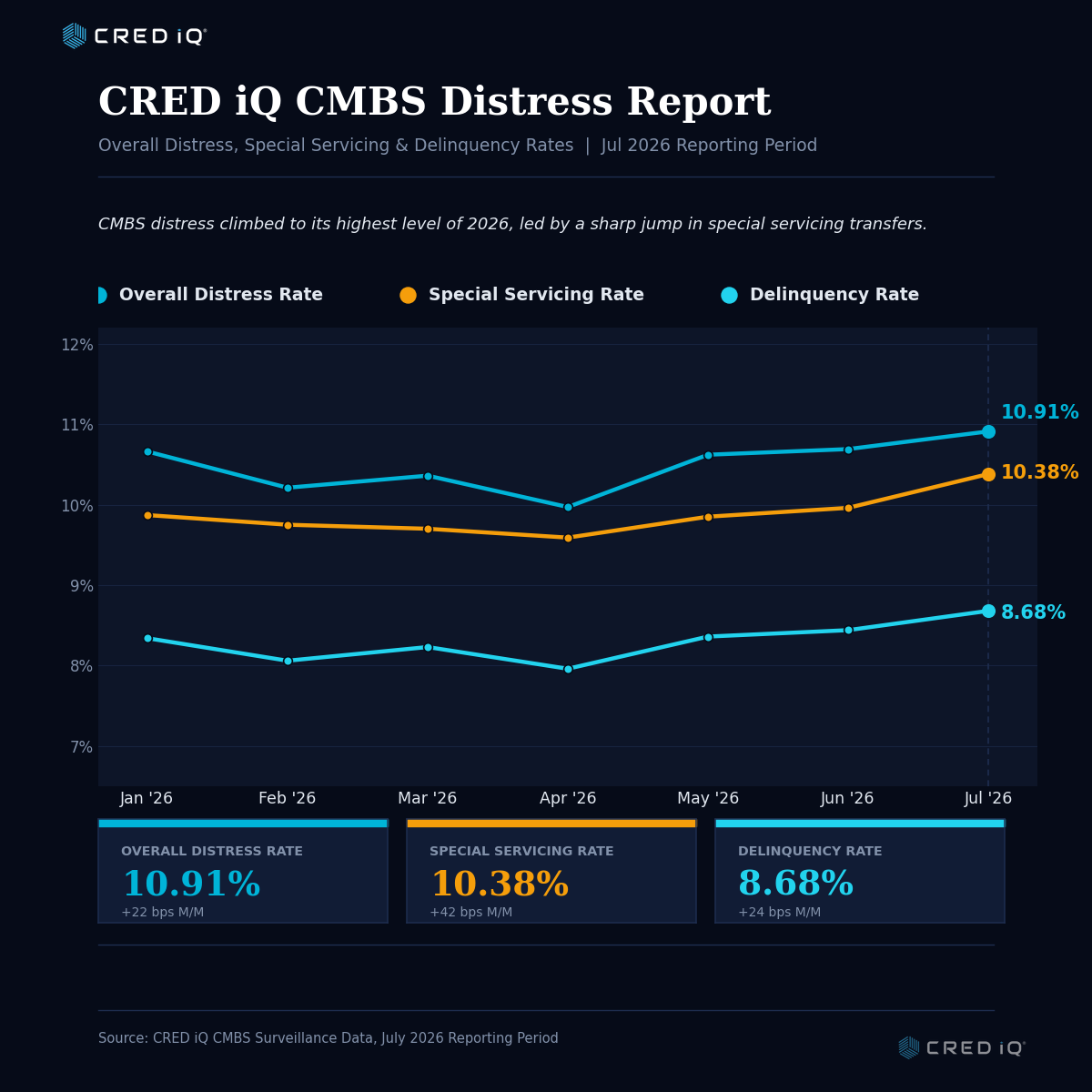 crediq_distress_report_july2026_1200x1200 Line chart titled "CRED iQ CMBS Distress Report" showing three trend lines from January to July 2026: Overall Distress Rate, Special Servicing Rate, and Delinquency Rate. All three rates rise over the period, with July 2026 values highlighted at 10.91%, 10.38%, and 8.68% respectively. Below the chart, three stat cards show the July 2026 figures with month-over-month changes of +22, +42, and +24 basis points. CRED iQ logo appears in the top-left corner.