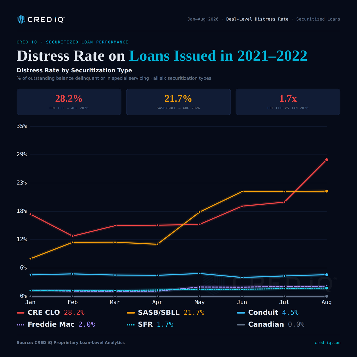 Distress rate by securitization type, loans issued 2021–2022