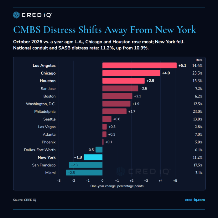 CMBS Distress Shifts Away From New York Bar chart: change in CMBS distress rate over the past year in the 15 largest metros, October 2025 to October 2026. Los Angeles, Chicago and Houston rose; New York fell to 11.2%.