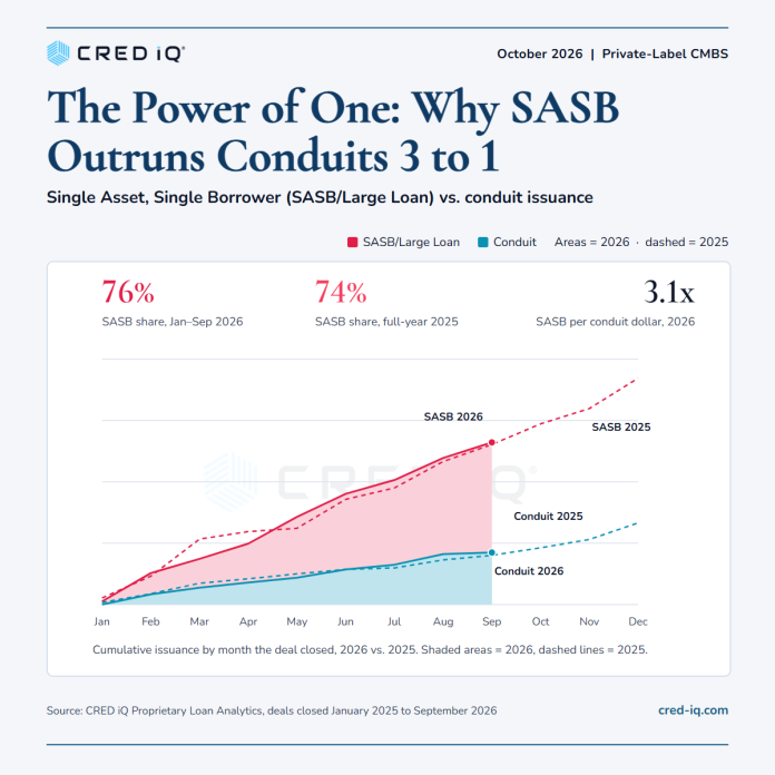 The Power of One: Why SASB Outruns Conduits 3 to 1 Area chart of cumulative CMBS issuance in 2026 versus 2025, Single Asset, Single Borrower (SASB/Large Loan) versus conduit. SASB is 76% of private-label issuance through September 2026, about 3 times conduit volume, tracking 2025's pace.