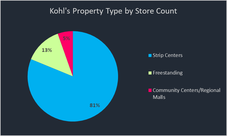 CMBS and Commercial Real Estate Implications of a Kohl's Takeover
