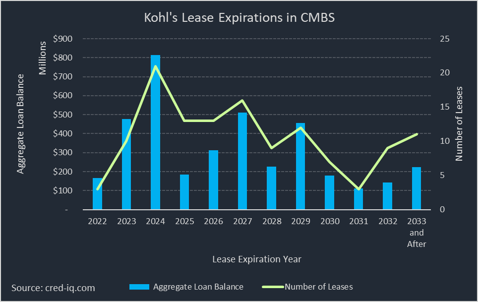 Kohl's updates sale-leaseback process