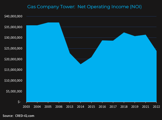 Case Study: The Gas Company Tower | CRED iQ Blog